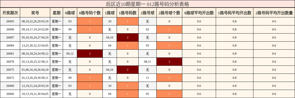 后区近10期星期一 012路号码分析表格
