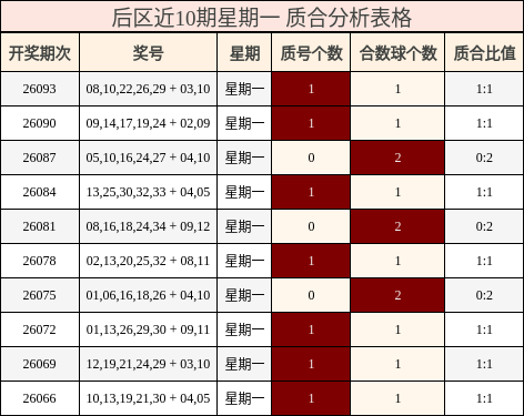 后区近10期星期一 质合分析表格