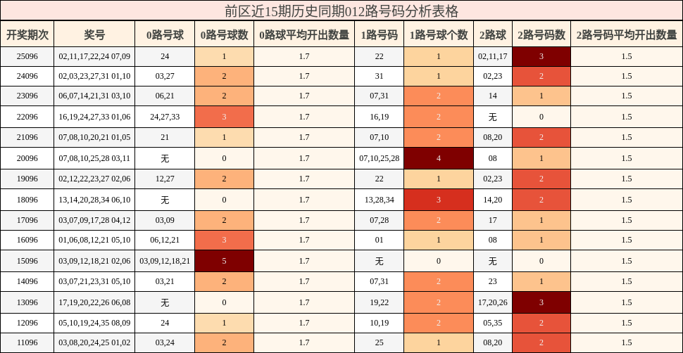 前区近15期历史同期012路号码分析表格
