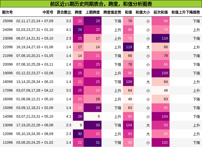 质合分析,跨度分析,和值分析