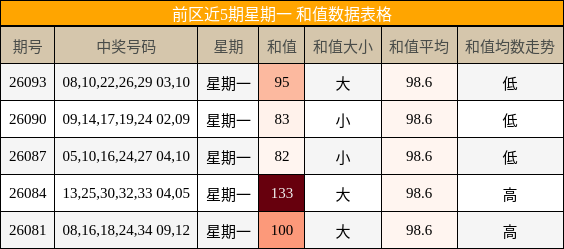 前区近5期星期一 和值数据表格