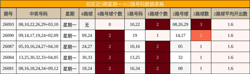 前区近5期星期一 012路号码数据表格