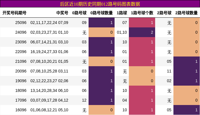 后区近10期历史同期012路号码图表数据