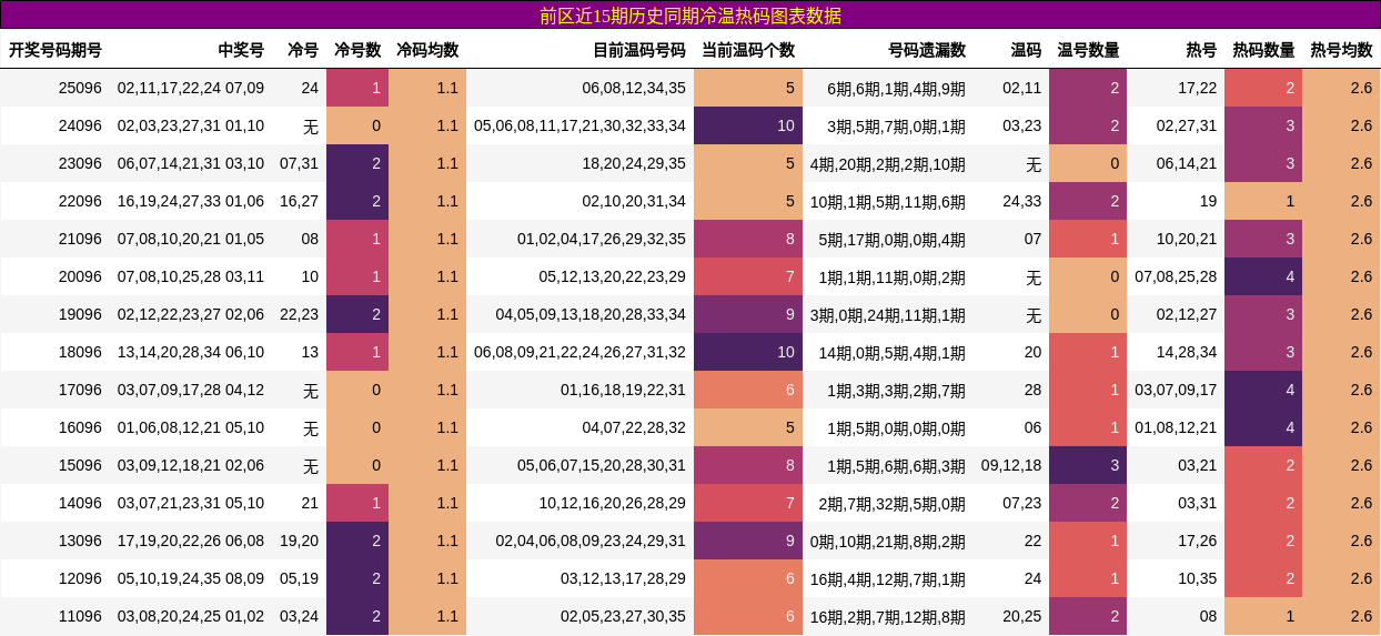 前区近15期历史同期冷温热码图表数据
