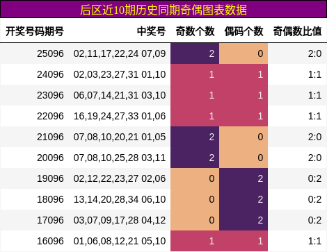 后区近10期历史同期奇偶图表数据