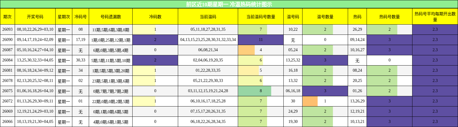 前区近10期星期一 冷温热码统计图示