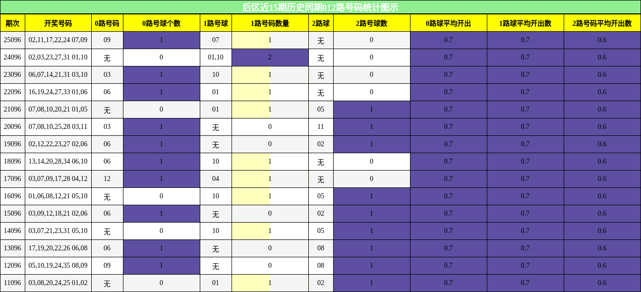 后区近15期历史同期012路号码统计图示