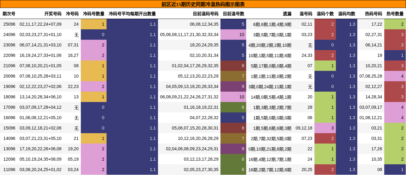冷温热码分析