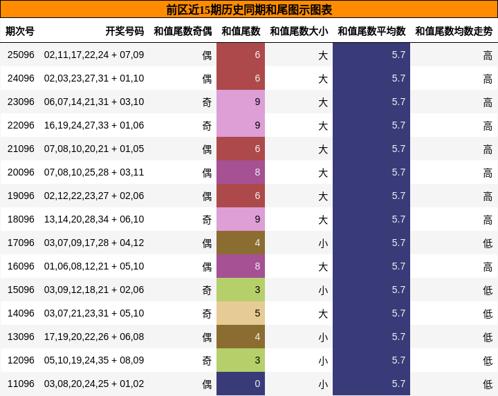 和尾分析