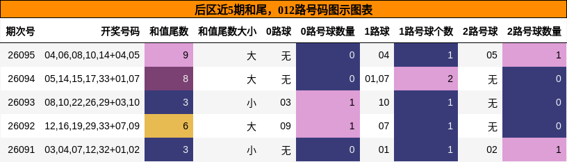 和尾分析，012路号码分析