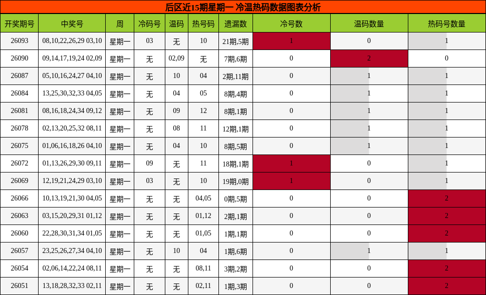 冷温热码分析
