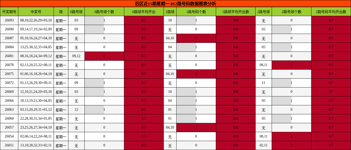 012路号码分析