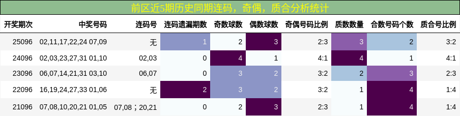 连码分析，奇偶分析，质合分析