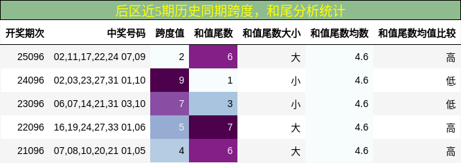 跨度分析，和尾分析