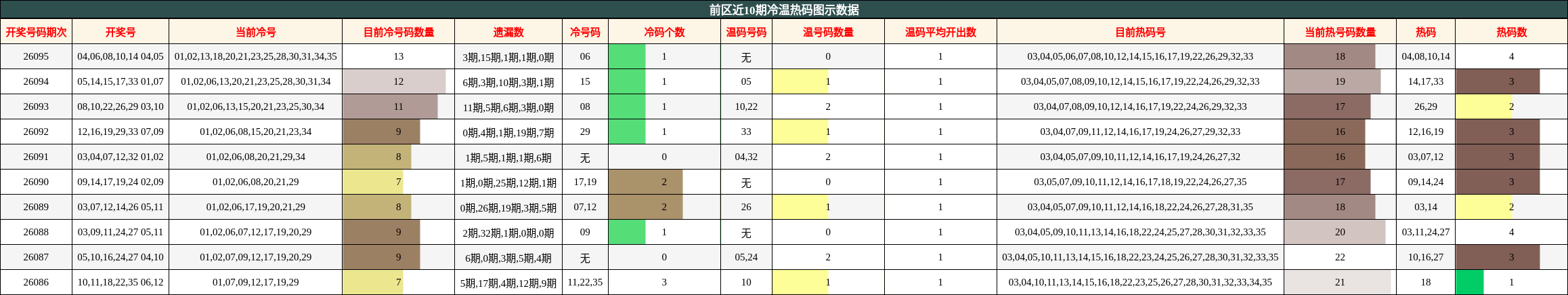 冷温热码分析