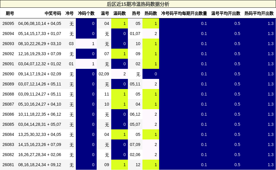 后区近15期冷温热码数据分析