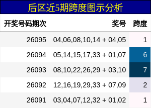 跨度分析
