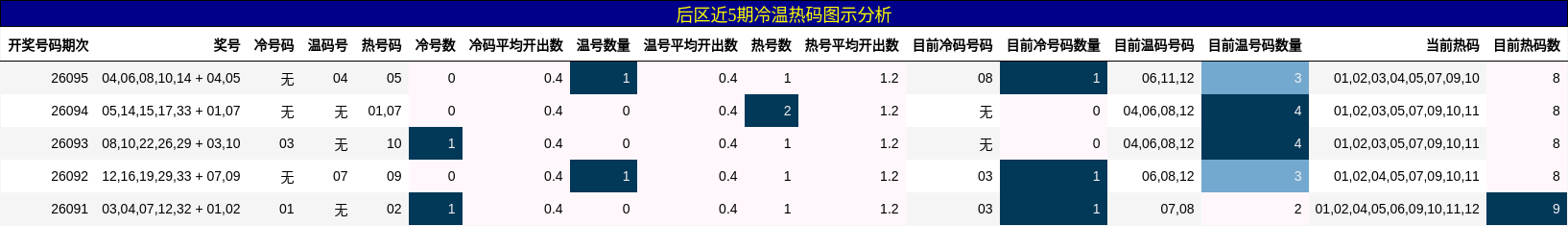冷温热码分析