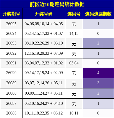 前区近10期连码统计数据