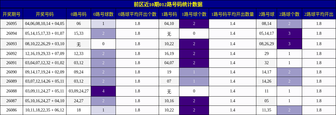 前区近10期012路号码统计数据