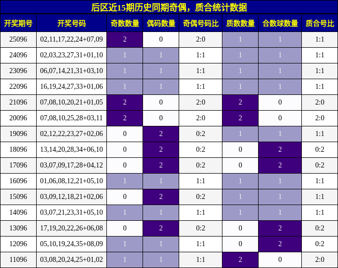 后区近15期历史同期奇偶，质合统计数据