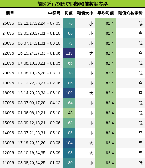 前区近15期历史同期和值数据表格