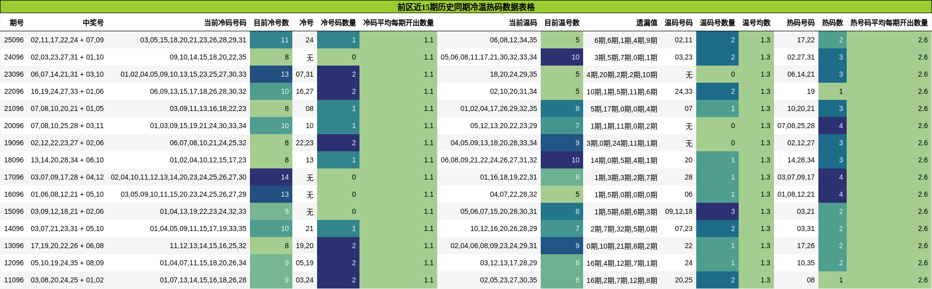 前区近15期历史同期冷温热码数据表格