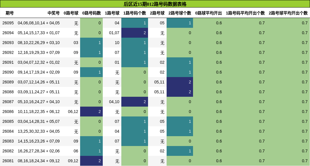 后区近15期012路号码数据表格