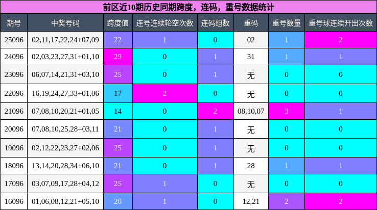 前区近10期历史同期跨度，连码，重号数据统计