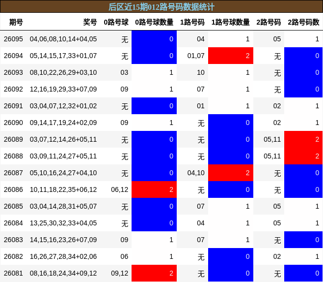 后区近15期012路号码数据统计