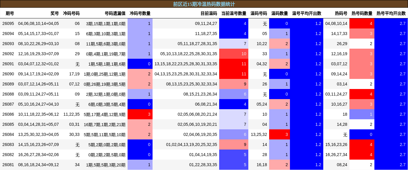 前区近15期冷温热码数据统计