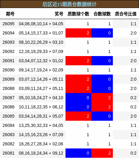 后区近15期质合数据统计