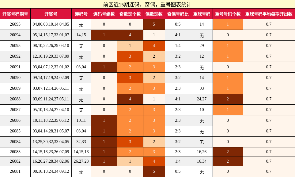 连码分析，奇偶分析，重号分析