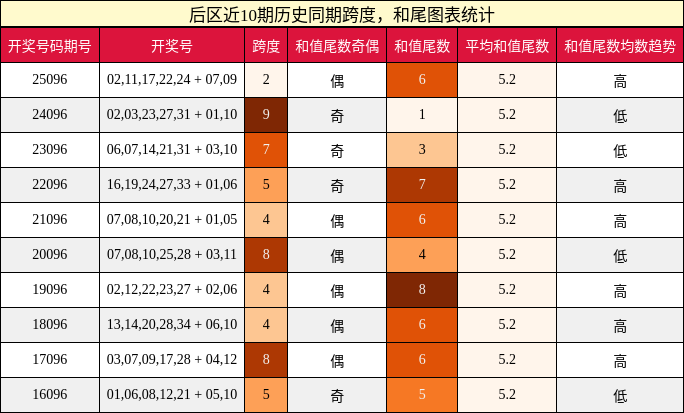 跨度分析，和尾分析