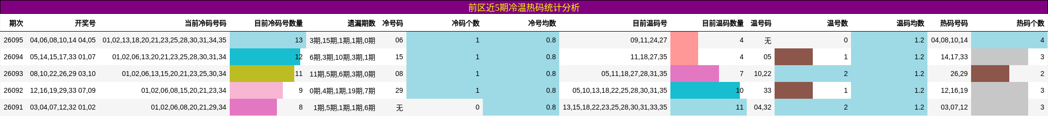 前区近5期冷温热码统计分析