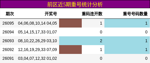 前区近5期重号统计分析