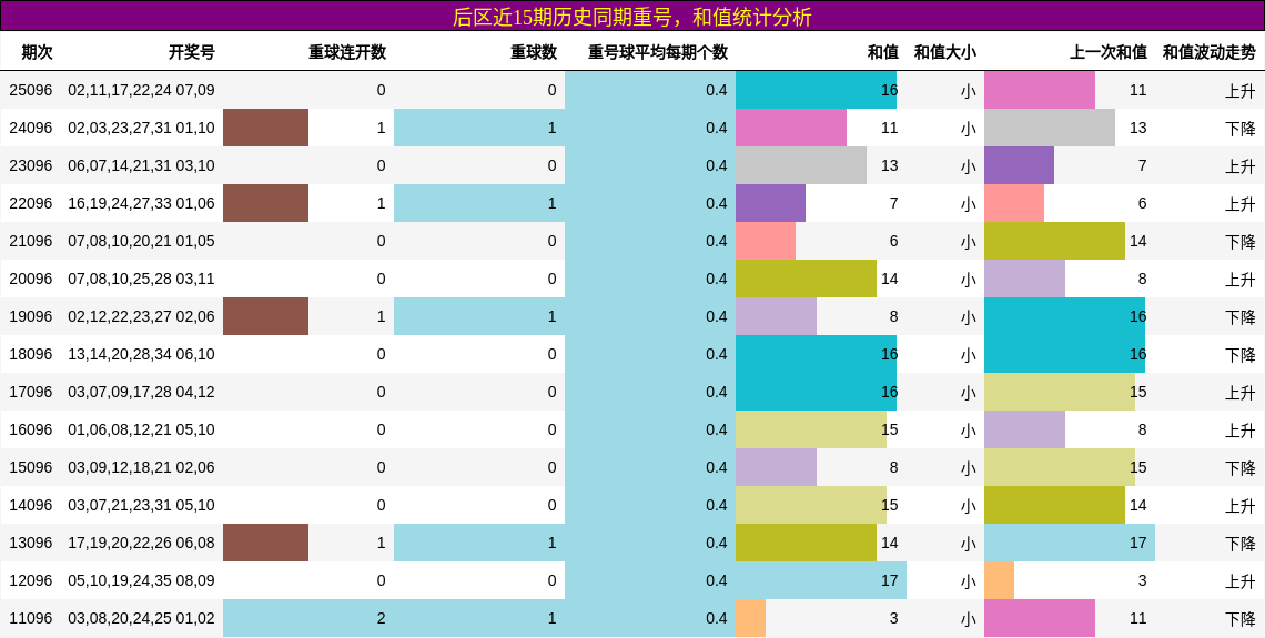 后区近15期历史同期重号,和值统计分析
