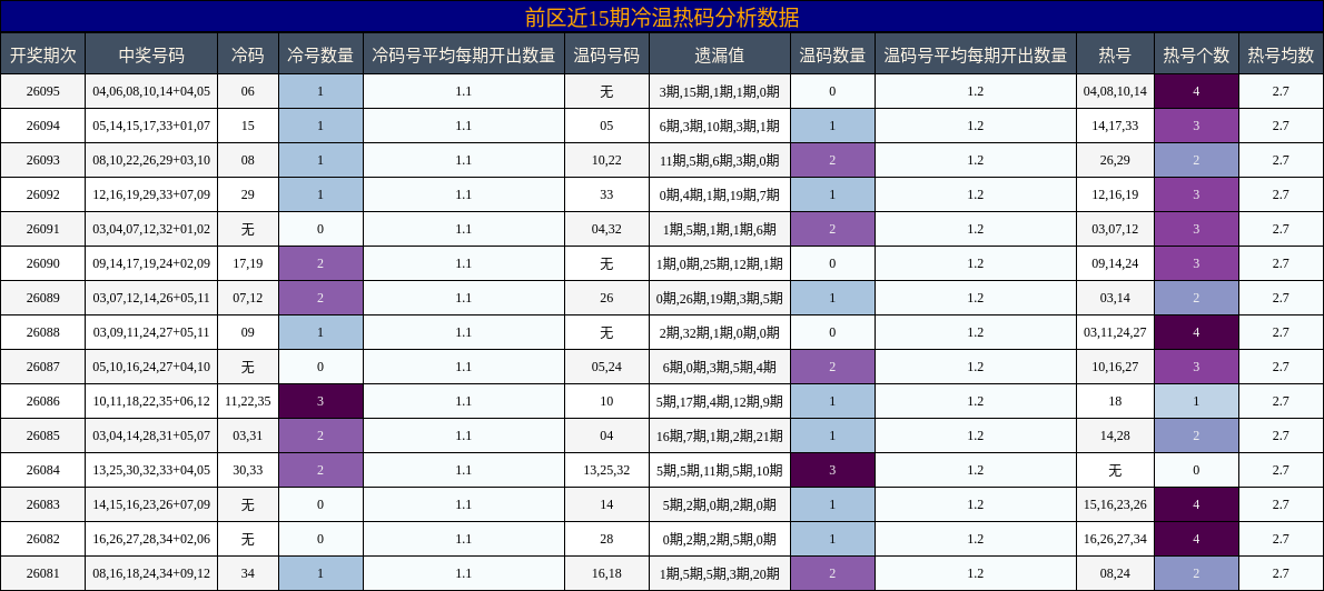 冷温热码分析