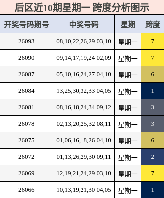 跨度分析