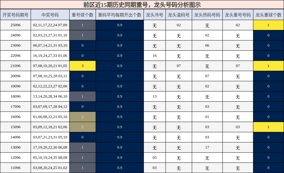 重号分析，龙头号码分析