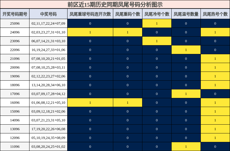 凤尾号码分析