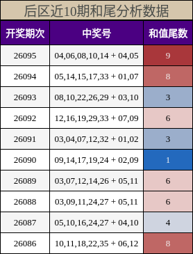 后区和尾分析