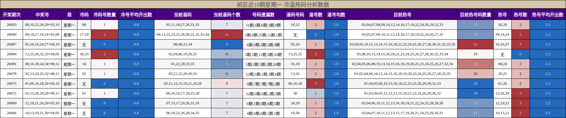 前区冷温热码分析