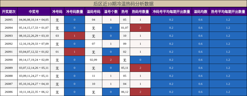 后区冷温热码分析