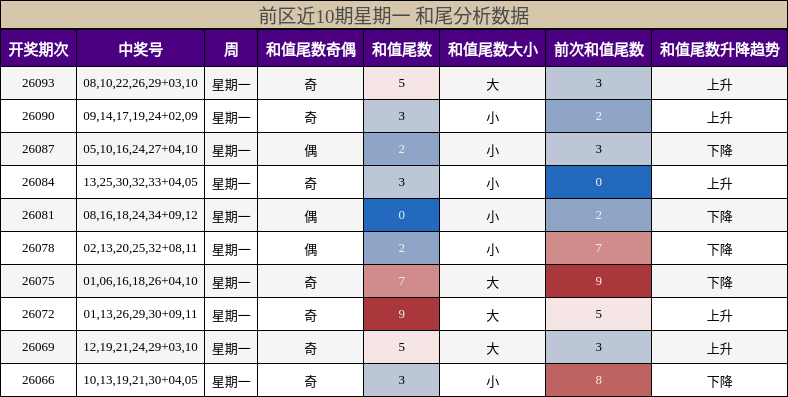 前区和尾分析