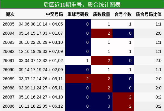 重号分析，质合分析