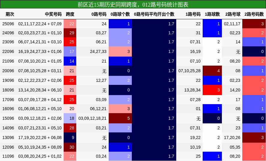 跨度分析，012路号码分析