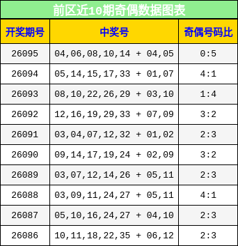 前区近10期奇偶数据图表