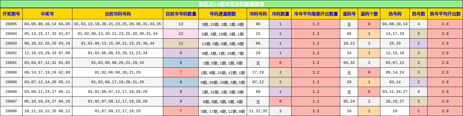 前区近10期冷温热码数据图表