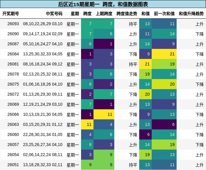 后区近15期星期一 跨度,和值数据图表